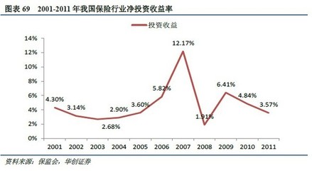 沒(méi)干貨不廢話: 保險(xiǎn)資產(chǎn)配置方向:多元化、國(guó)際化 本報(bào)告由華創(chuàng)證券分析師高利 研究助理 牛播坤 陳旭毅 發(fā)表于2012年10月22日 保險(xiǎn)資產(chǎn)配置方向:多元化、國(guó)際化 -. - 雪球