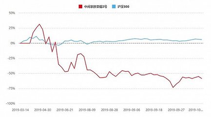 產(chǎn)品七個(gè)月虧損57%,曾經(jīng)的明星分析師孫建波執(zhí)掌的中閱資本怎么了?