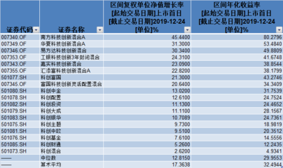 科創(chuàng)基金重倉策略失利，業(yè)績表現(xiàn)墊底引行業(yè)反思