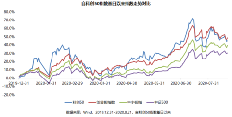 科創(chuàng)50指數(shù)首次調(diào)整 中芯國(guó)際和滬硅產(chǎn)業(yè)未納入引關(guān)注